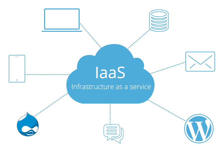 Infrastructure-as-a-service (IaaS)